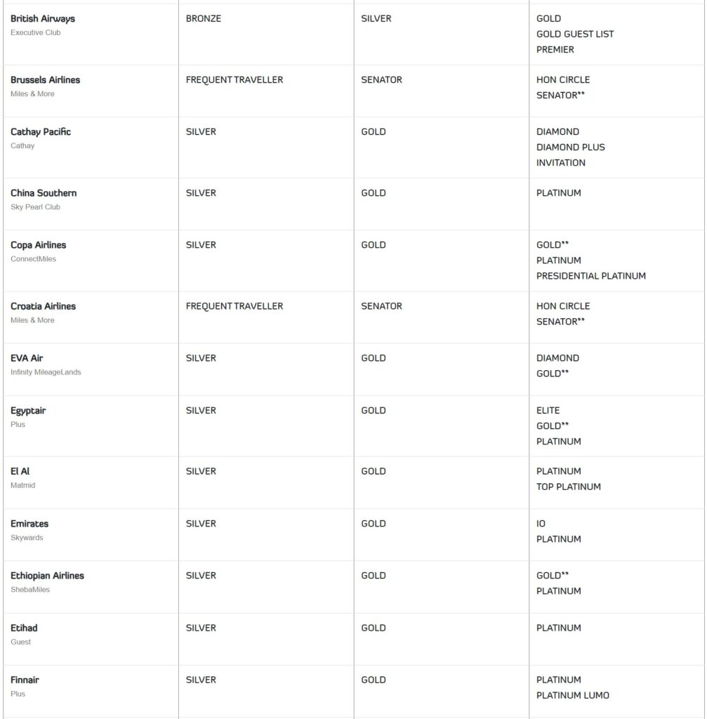 Airlines you can match to Vietnam Airlines including up to SkyTeam Elite Plus 1