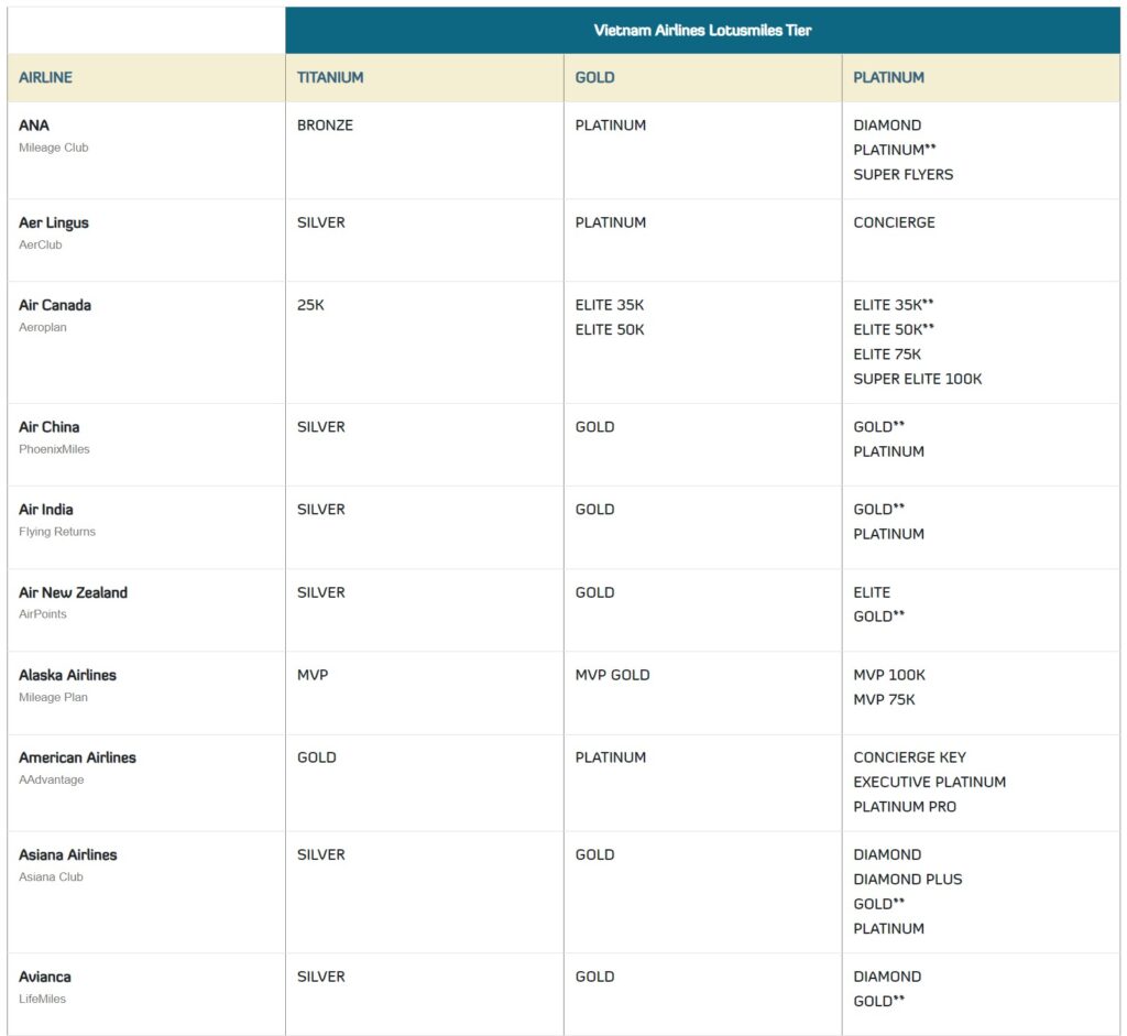 Airlines you can match to Vietnam Airlines including up to SkyTeam Elite Plus